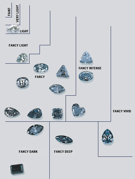 GIA grades colored diamonds on three key categories: hue, tone and saturation. This GIA chart shows the range of natural blue diamonds.